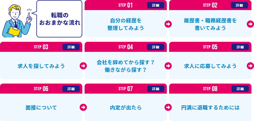 転職のおおまかな流れ